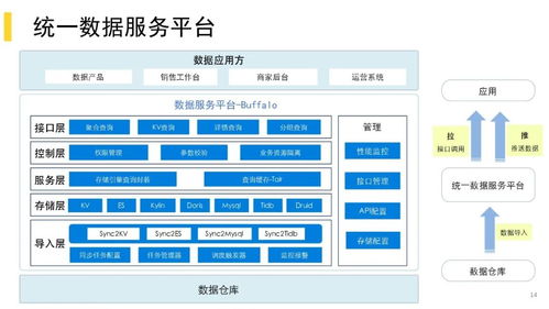 美團酒旅業(yè)務(wù)數(shù)據(jù)治理實踐與數(shù)據(jù)處理服務(wù)探索