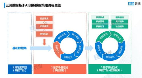云測(cè)數(shù)據(jù)發(fā)布行業(yè)領(lǐng)先及前瞻性三大趨勢(shì) 以數(shù)據(jù)服務(wù)引領(lǐng)AI客戶需求