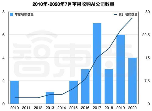 十年并購(gòu)28家AI公司 蘋(píng)果的“吸星大法”如何重塑數(shù)據(jù)服務(wù)未來(lái)